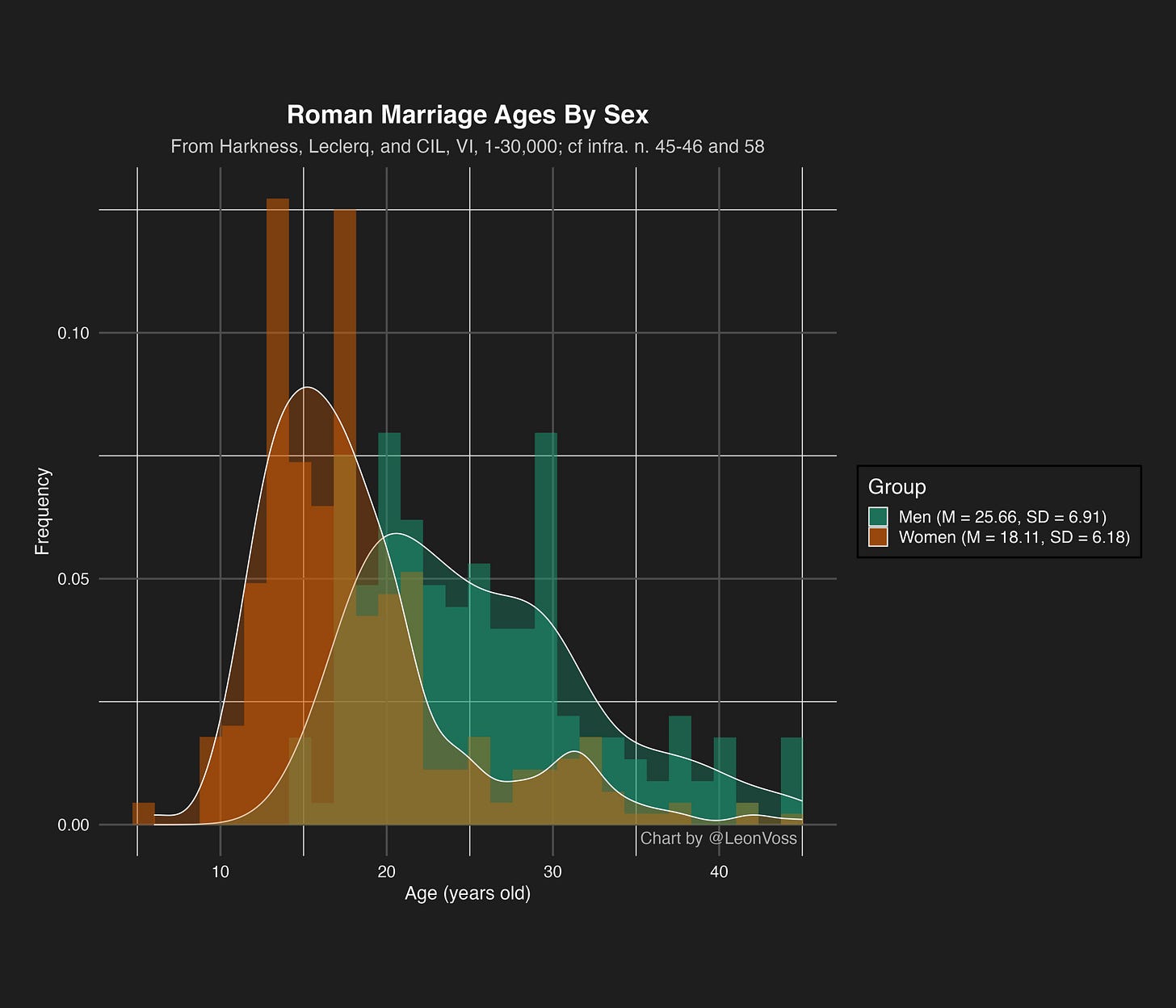 A look at Roman marriage ages