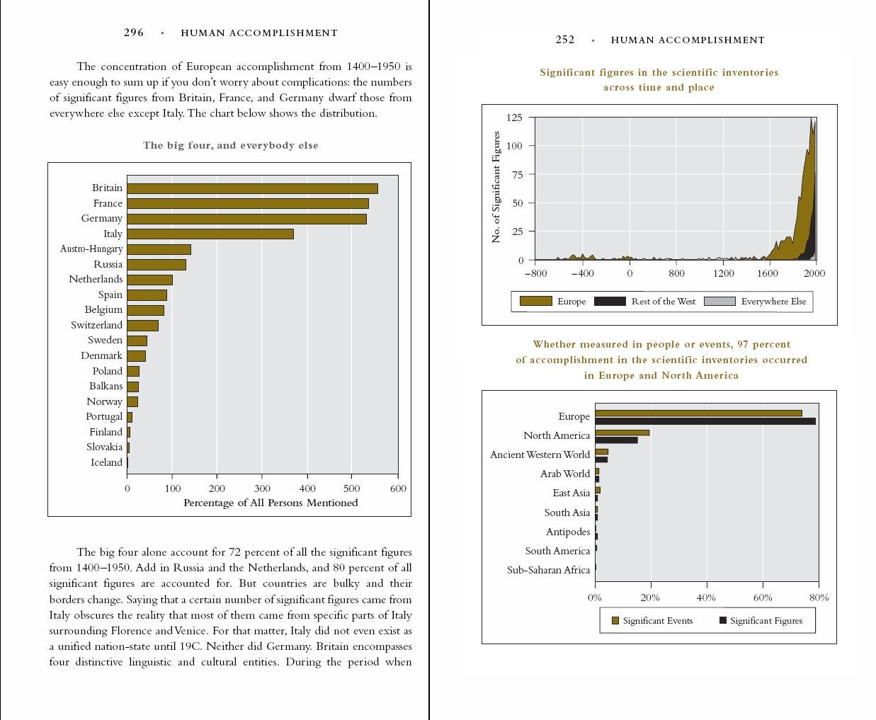 Screenshot from Charles Murray's book "Human Accomplishment"(a.k.a Western  Accomplishment) : r/AskHistorians