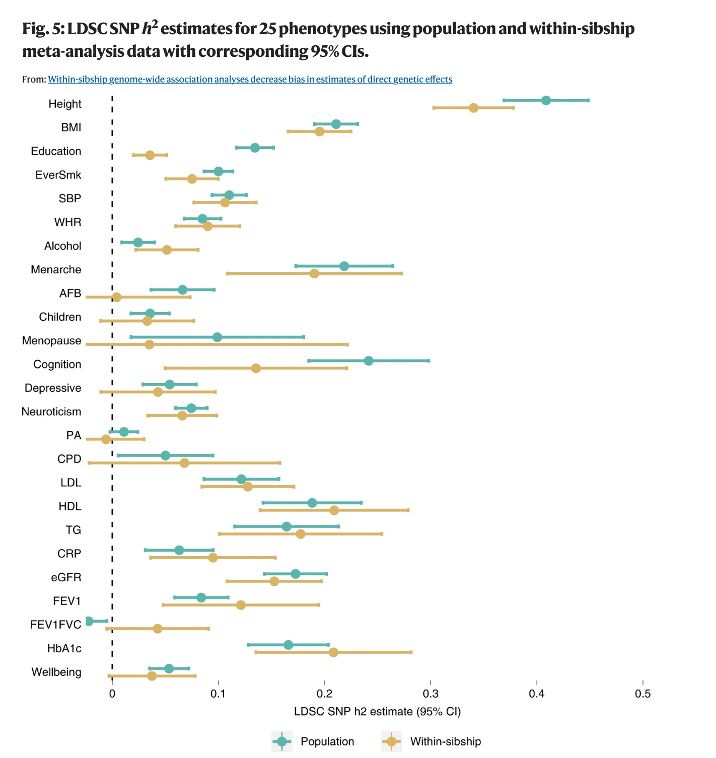 Does Molecular Data Overturn IQ Twin Studies?