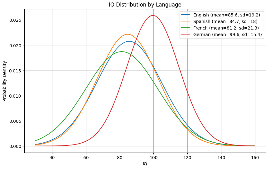 Estimating the IQ Distributions of Languages