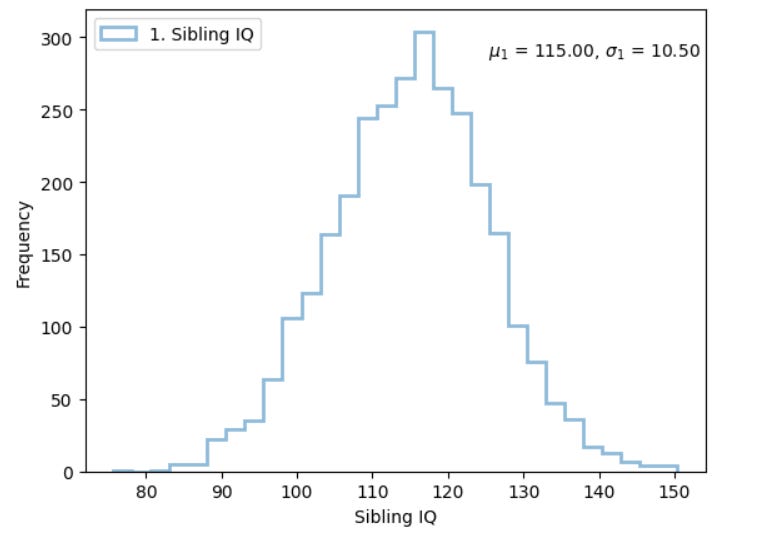 How genetically similar are family?