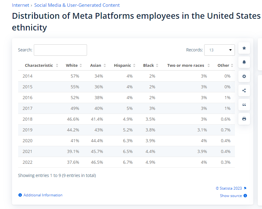How much do Big Tech companies discriminate against white people?