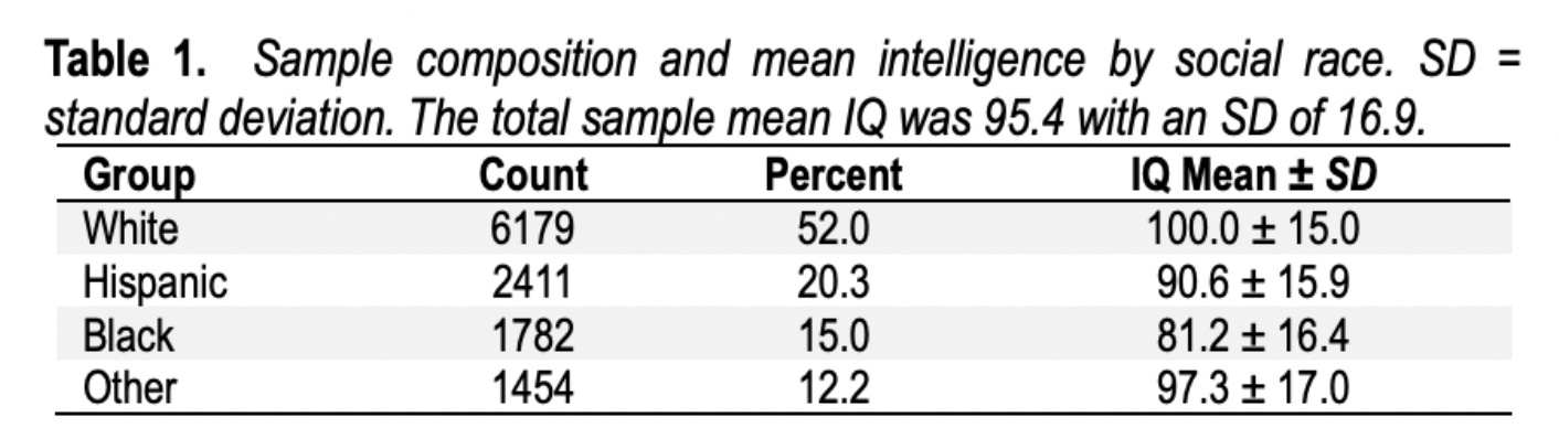 How much of the Black-White IQ Gap is Genetics?