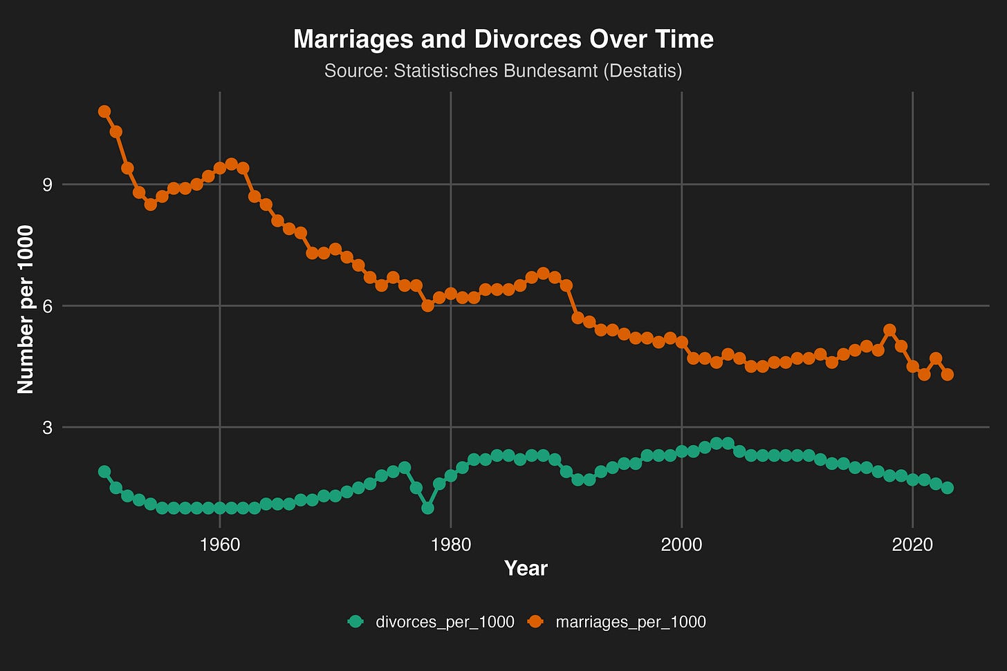 The Fertility Crisis and the Postmodern Marriage Pattern in Germany