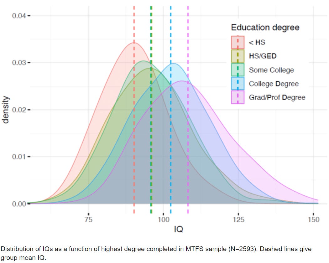 Want to be rich? Drop out of school