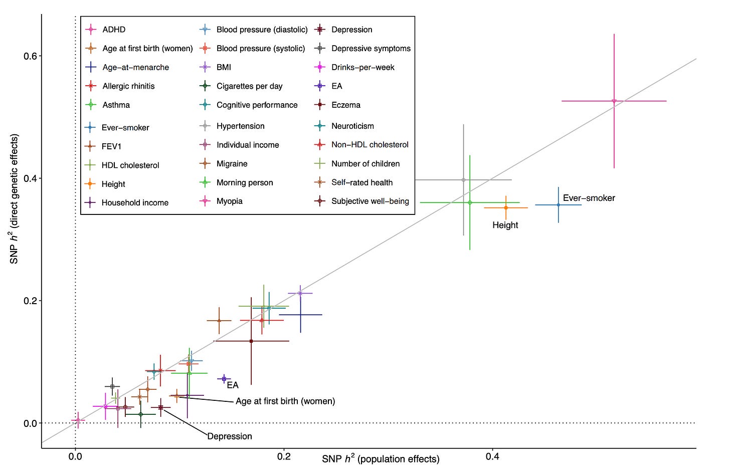 What do SNP Heritabilities Really Tell Us?