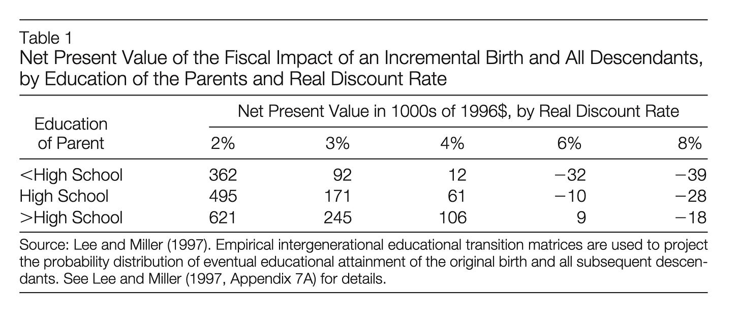 The Marginal Value of an Average Birth